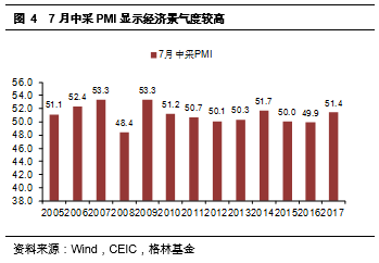 圖4 7月中采PMI顯示經(jīng)濟(jì)景氣度較高.png